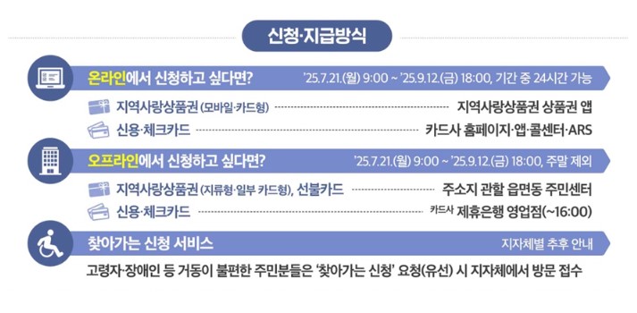 민생회복지원금 신청
