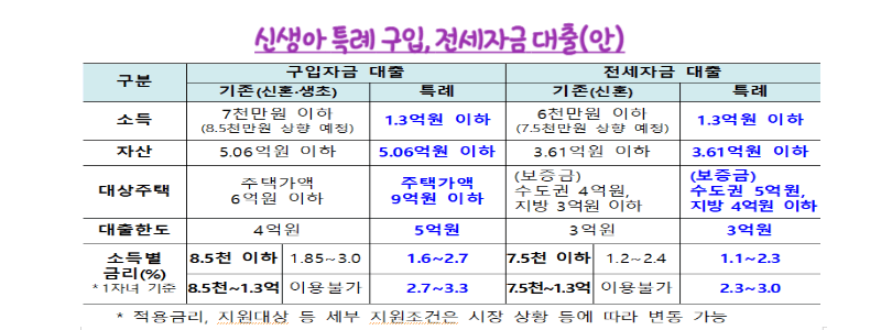 신생아 특례대출 금리