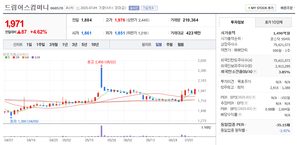 드림어스컴퍼니 일봉차트