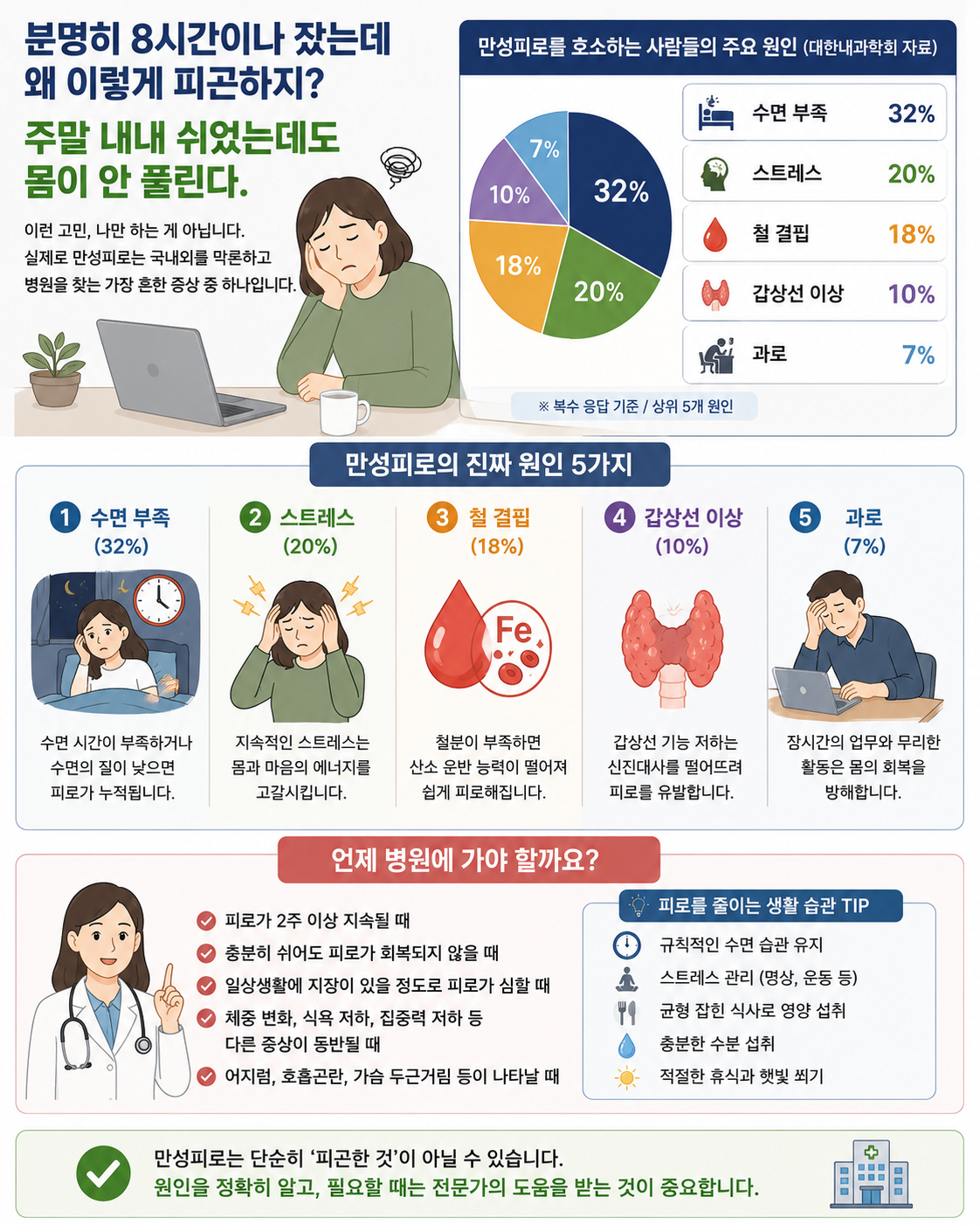 분명히 8시간이나 잤는데 왜 이렇게 피곤하지?