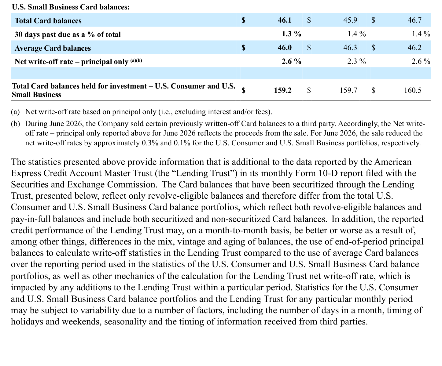 Footnote (b), disclosing the June sale of previously written-off balances