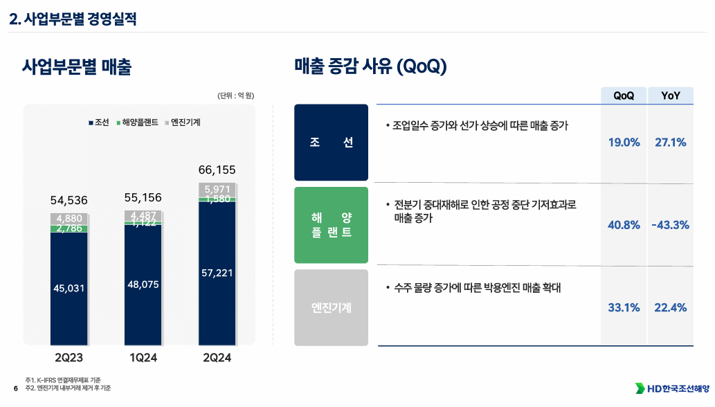 한국조선해양 실적 3