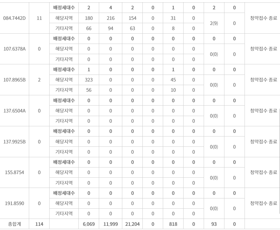 반포동 래미안 원펜타스경쟁률, 당첨컷 (24.07.30)