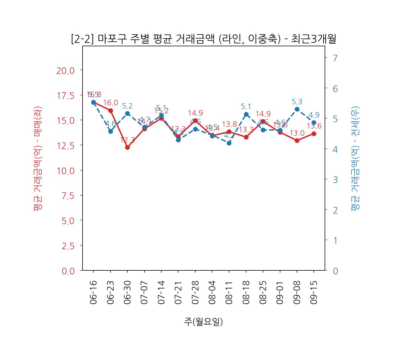 마포구 아파트 전세 매매