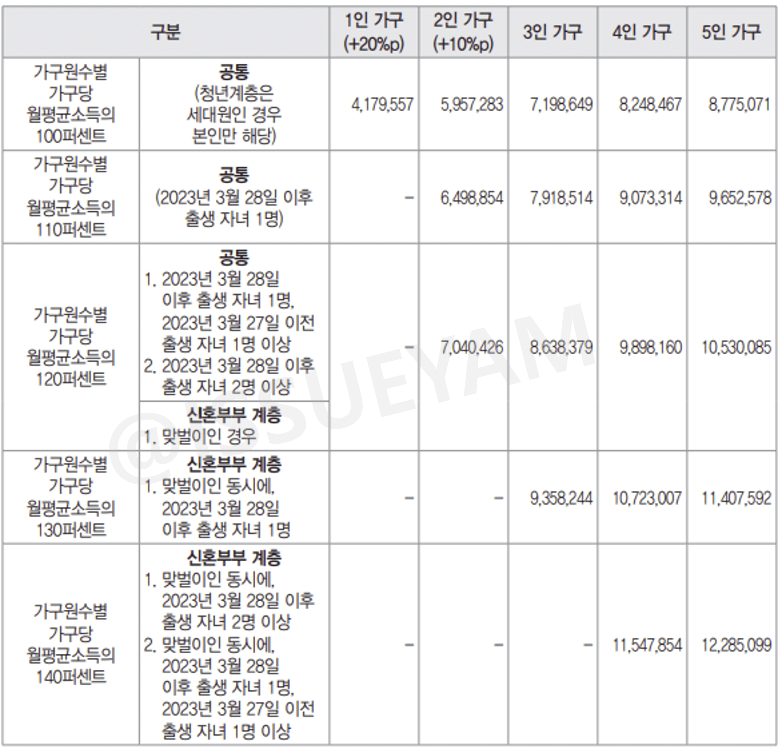 가구 유형별 소득기준