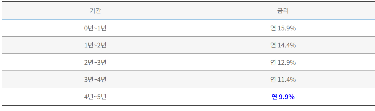 햇살론15 특례보증