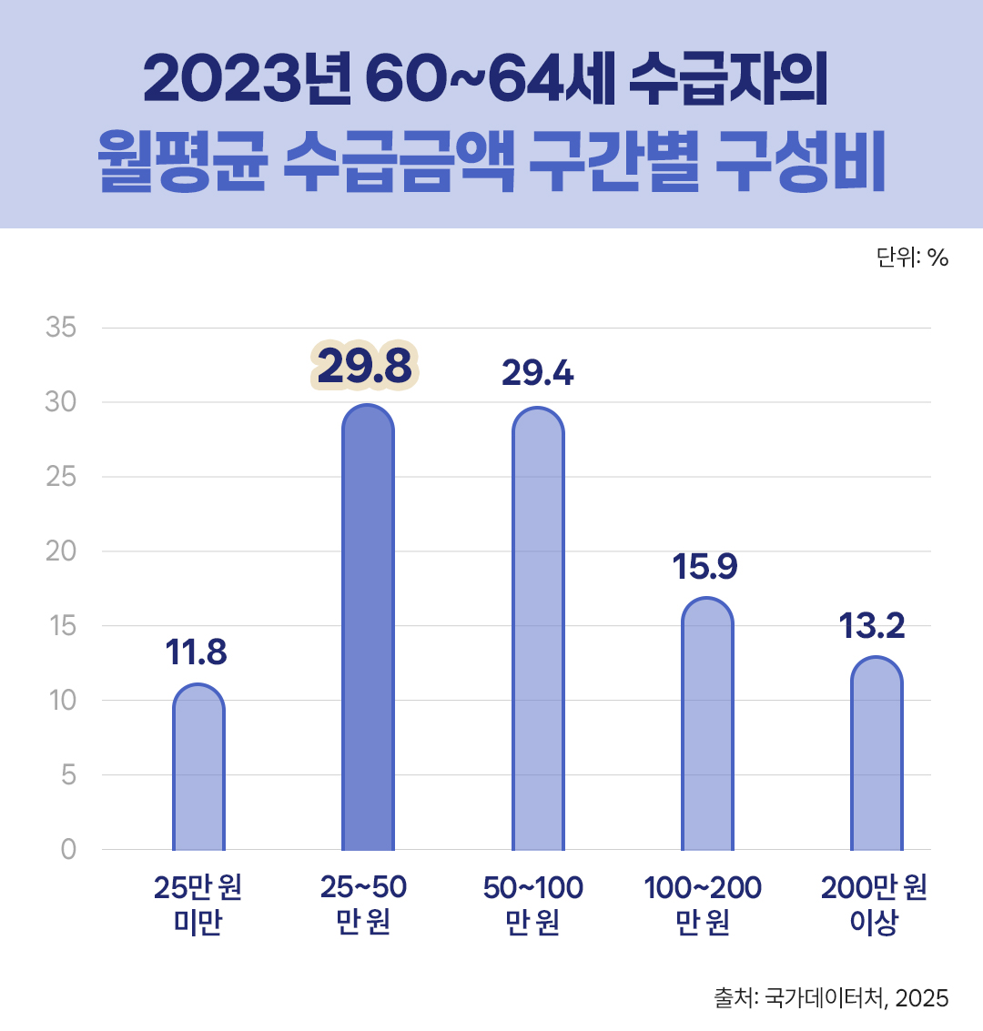 #2023년 60~64세 수급자의 월평균 수급금액 구간별 구성비
