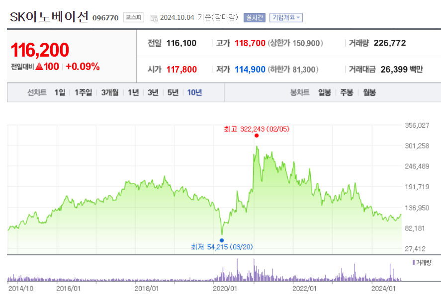 SK이노베이션 주가
