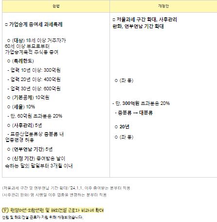 기업승계에 따른 세부담 완화