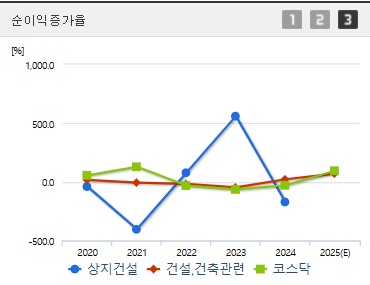 상지건설 주가 순이익증가 (0501)
