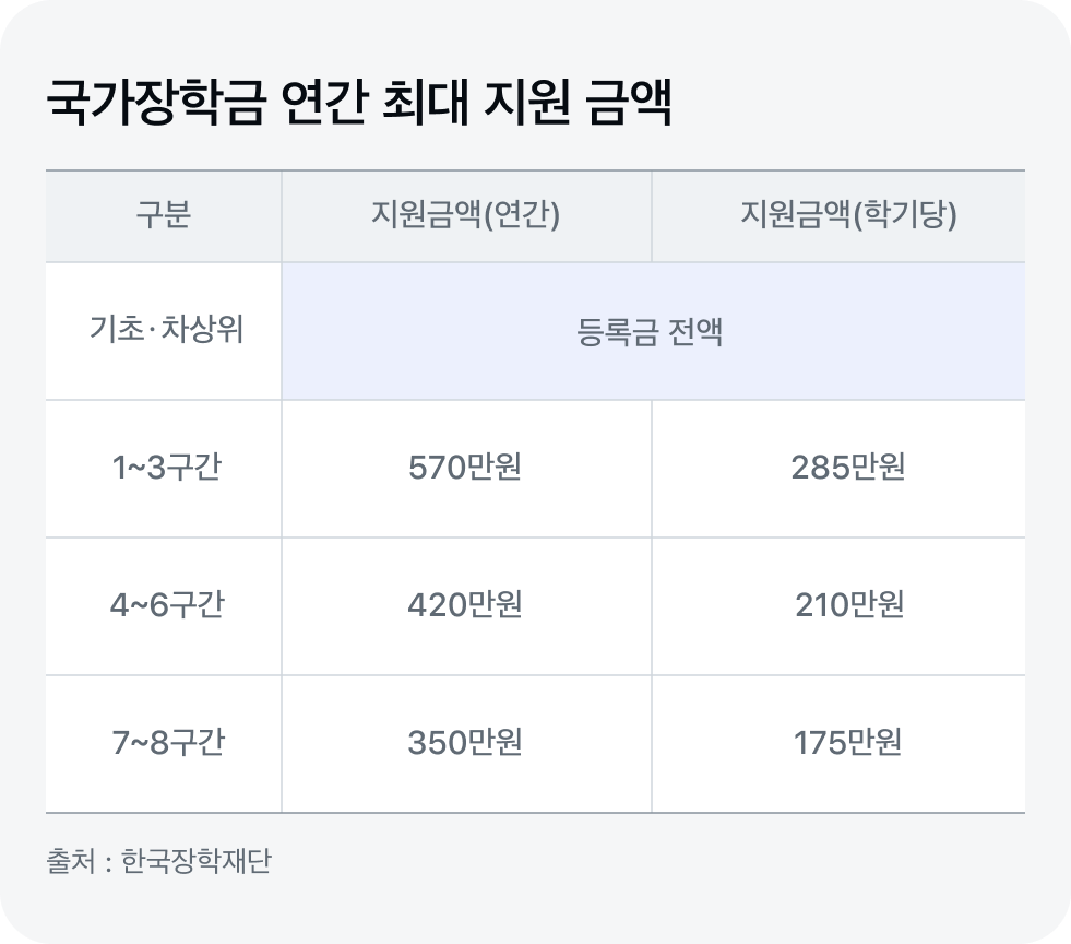 2025년 국가장학금 신청 최대 지원 금액