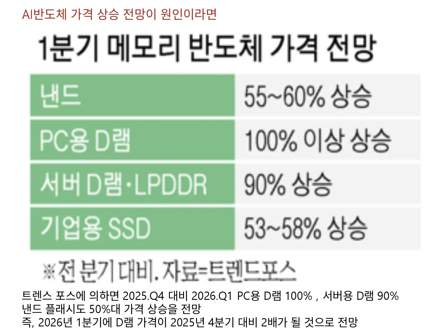 분석 한 것 처럼 AI반도체 가격 상승 전망이 원인이라면 그 상승 폭이 얼마나 되길래?