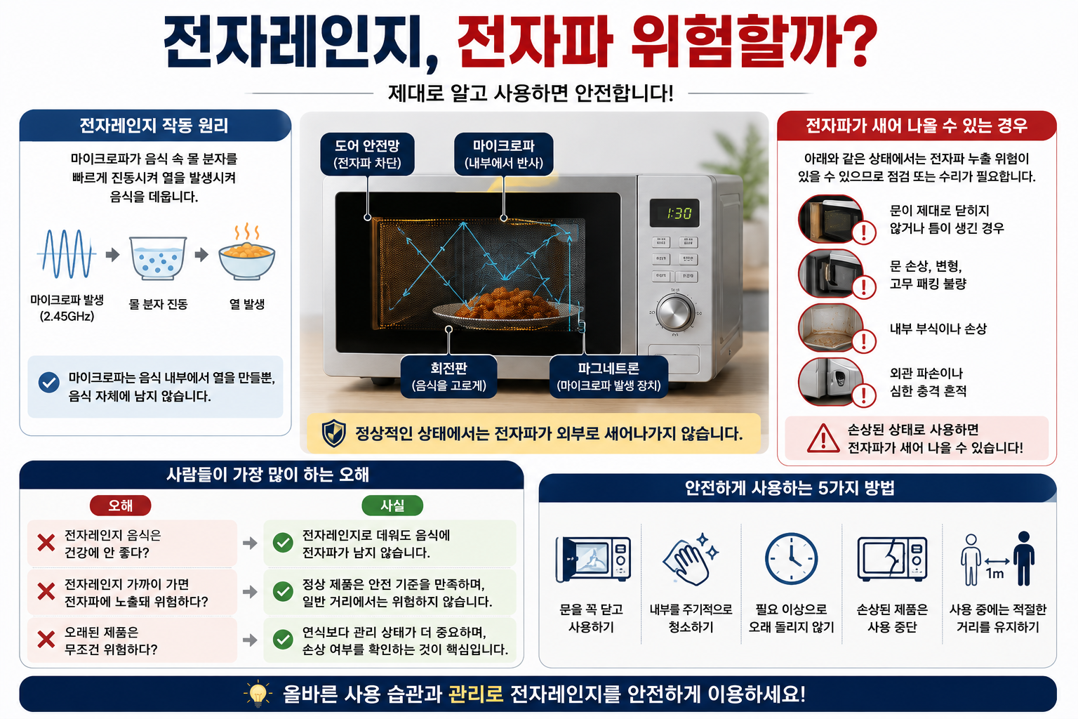 전자파 위험 요인 인포그래픽