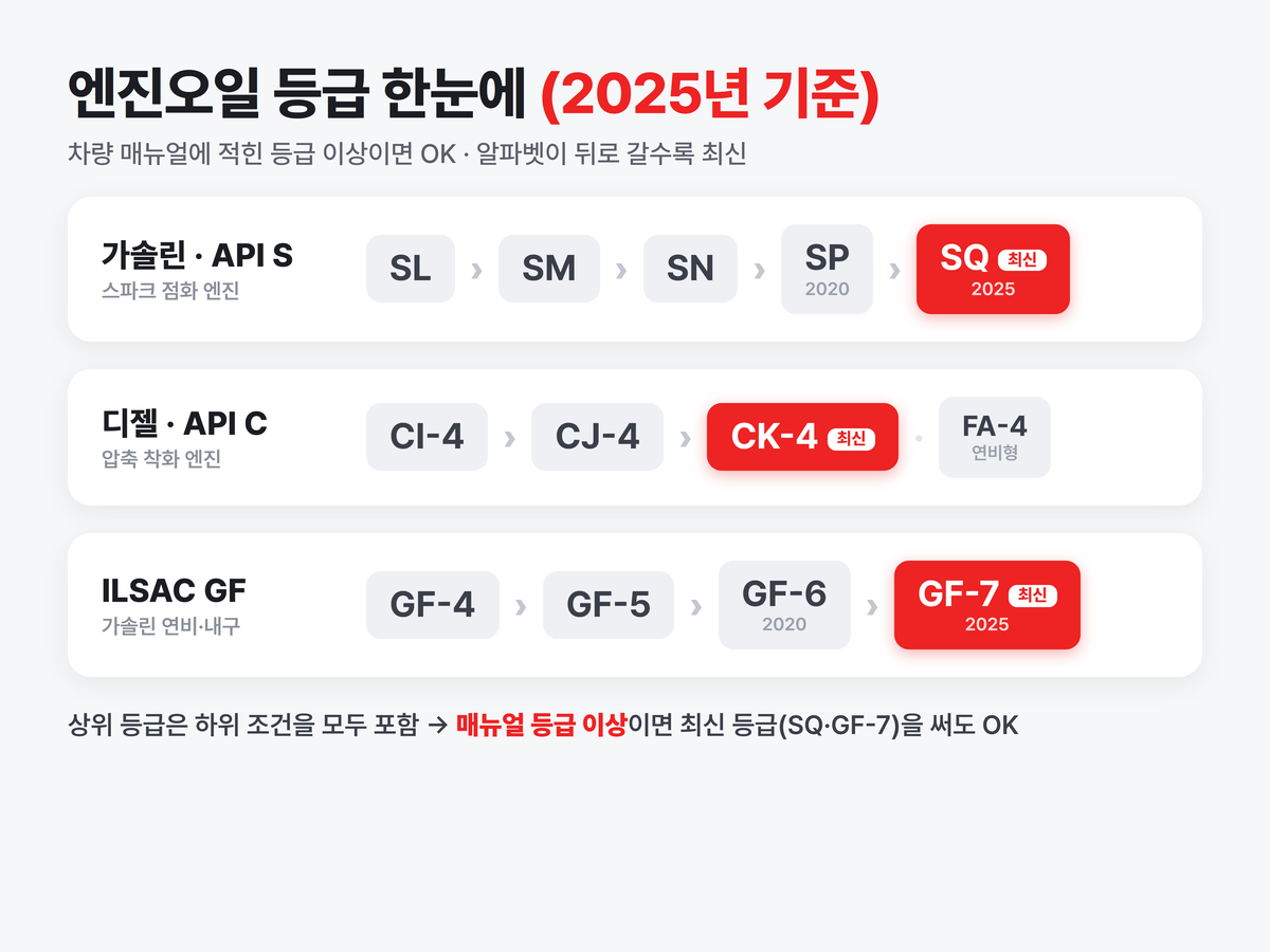 엔진오일 API ILSAC 등급 2025 SQ GF-7 CK-4