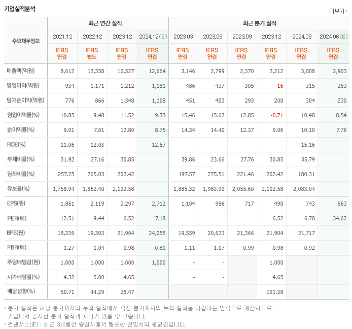 TKG휴켐스_실적