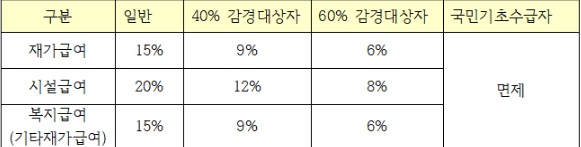 노인요양보험-급여-등급혜택-본인부담금