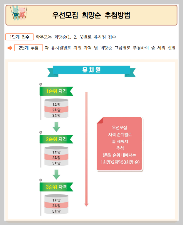 유치원 우선모집 추첨방식