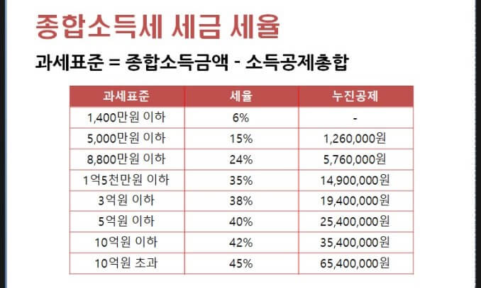 종합소득세 과세