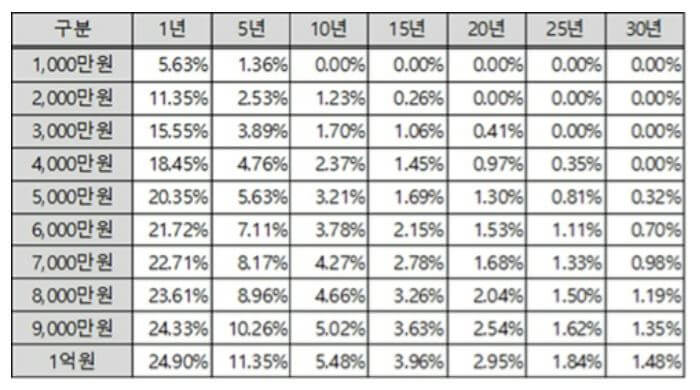 퇴직소득세 퇴직금 수령금액 및 근로년수별 과세율