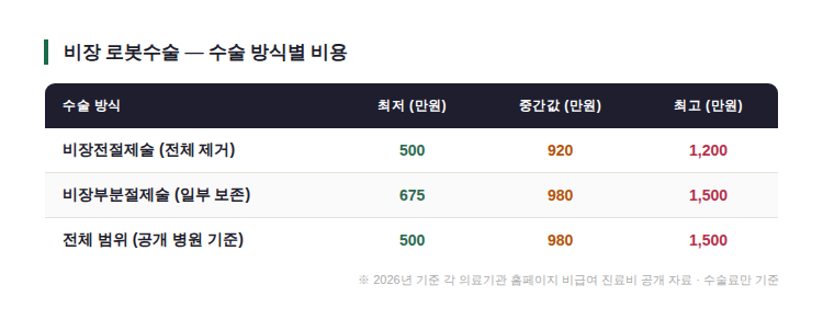비장 로봇수술 수술 방식병 비용
