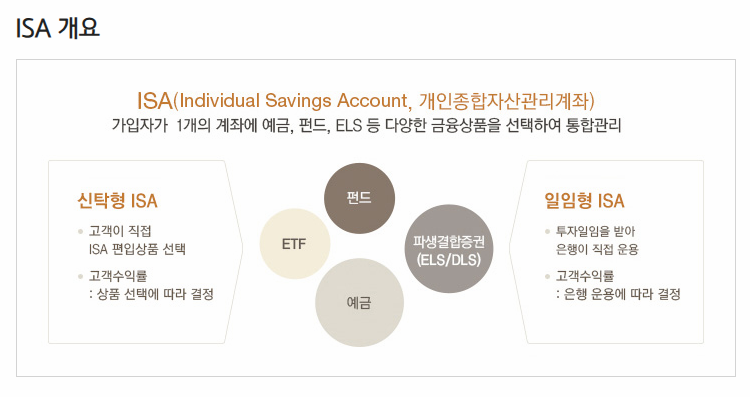 ISA 계좌 개요 그래프 설명 이미지