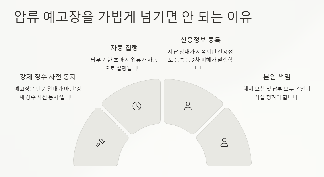 건강보험 미납 압류 예고장 발송 후 7일 안에 조치 없으면 압류