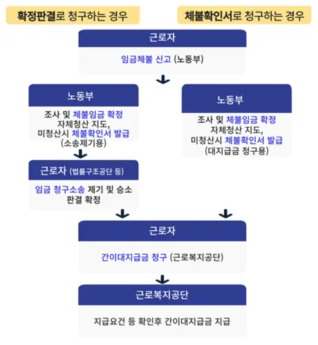 임금체불 간이 대지급금 신청 방법 지급 내용 대상 기간 승인 후기