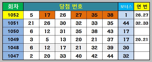1052회 당첨번호