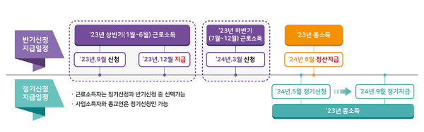 2024 근로장려금 신청 기간 기준 정기 반기 변경[출처 : 국세청홈페이지]
