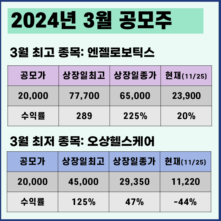 2024년 3월 공모주 최고 수익률