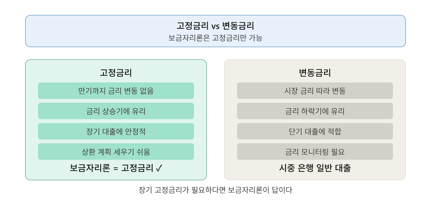 보금자리론 고정금리 vs 변동금리 비교표