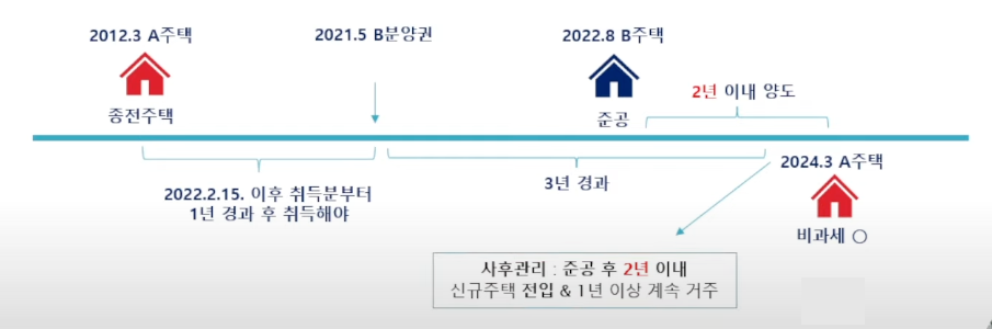 분양권・입주권 양도세 비과세 특례 예시