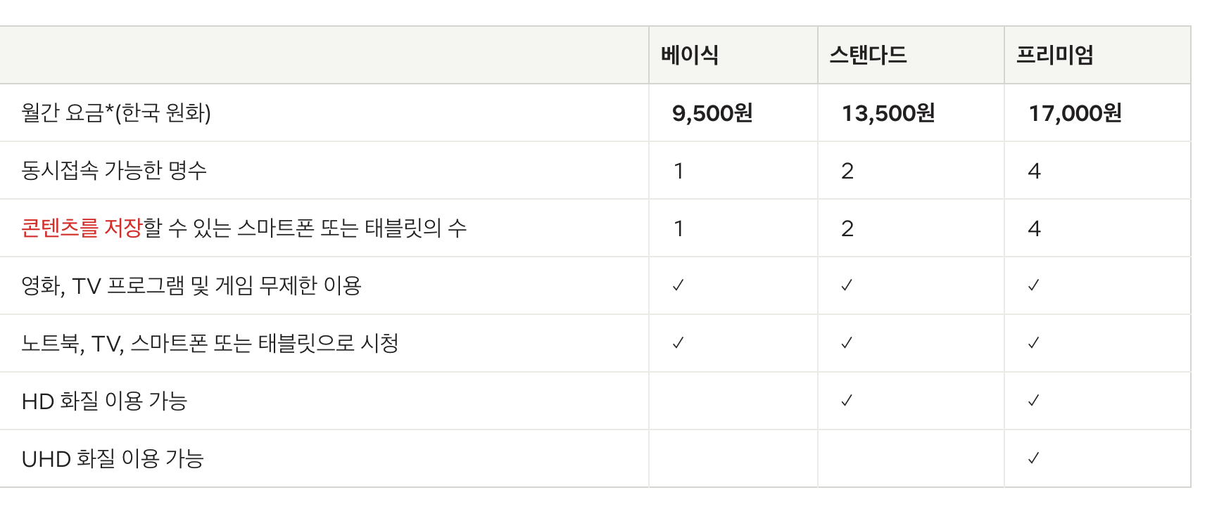 넷플릭스 가격 인상