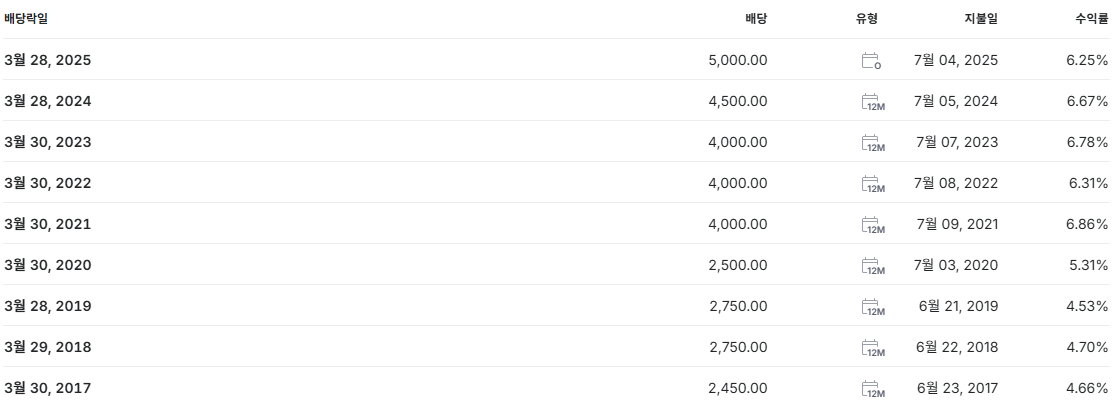 신영증권 배당금 지급일 배당일