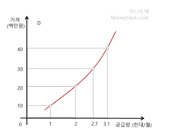 공급과 수요에 대하여