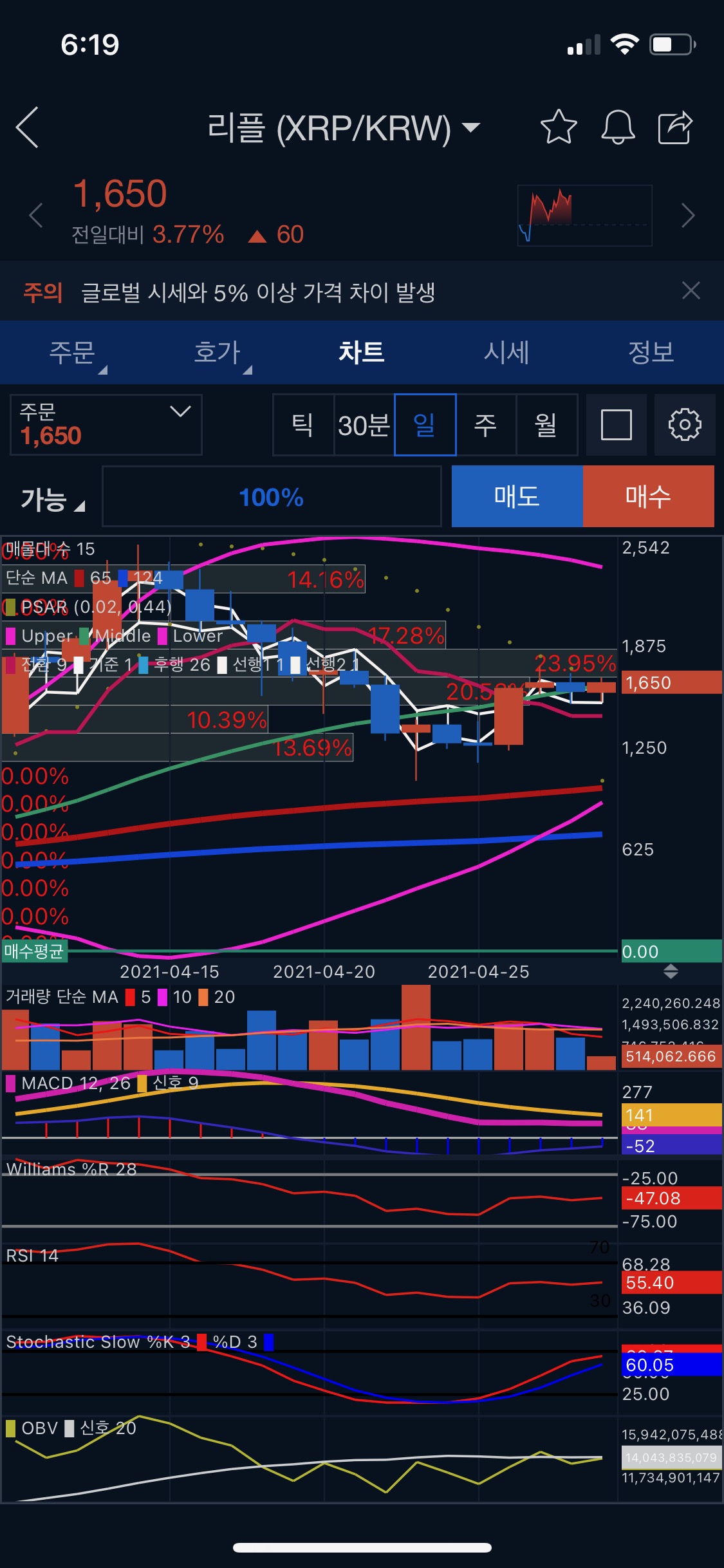 스토캐스틱 슬로우