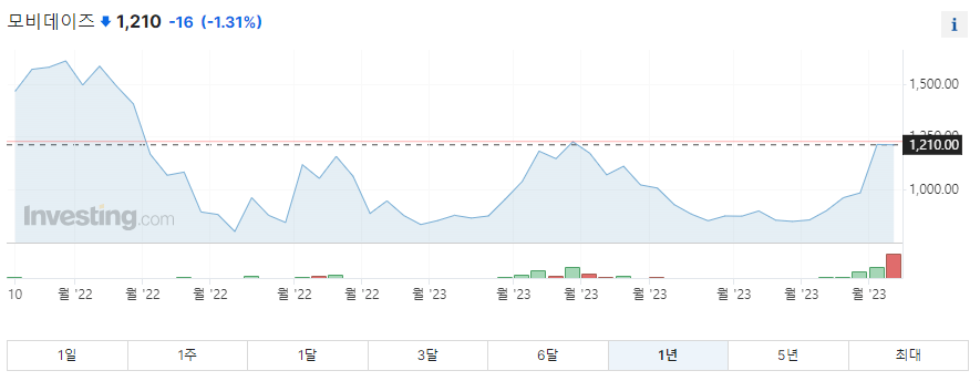 모비데이즈 1년 주가그래프입니다.