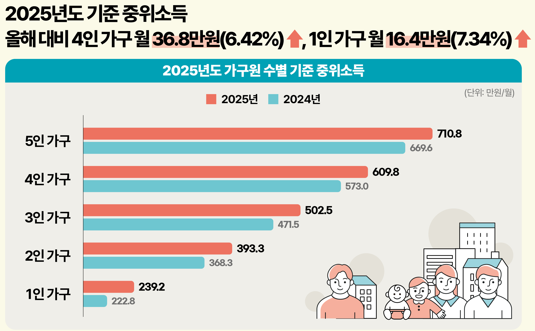 2025년 기준 중위소득