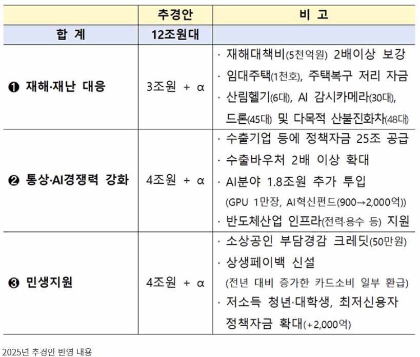 소상공인-50만-지원-추경안