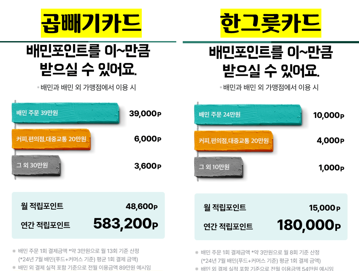 배민 곱빼기카드 한그릇카드 포인트 비교