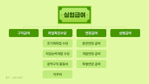 실업급여 신청방법