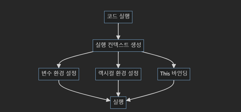 실행 컨텍스트 (Execution Context)