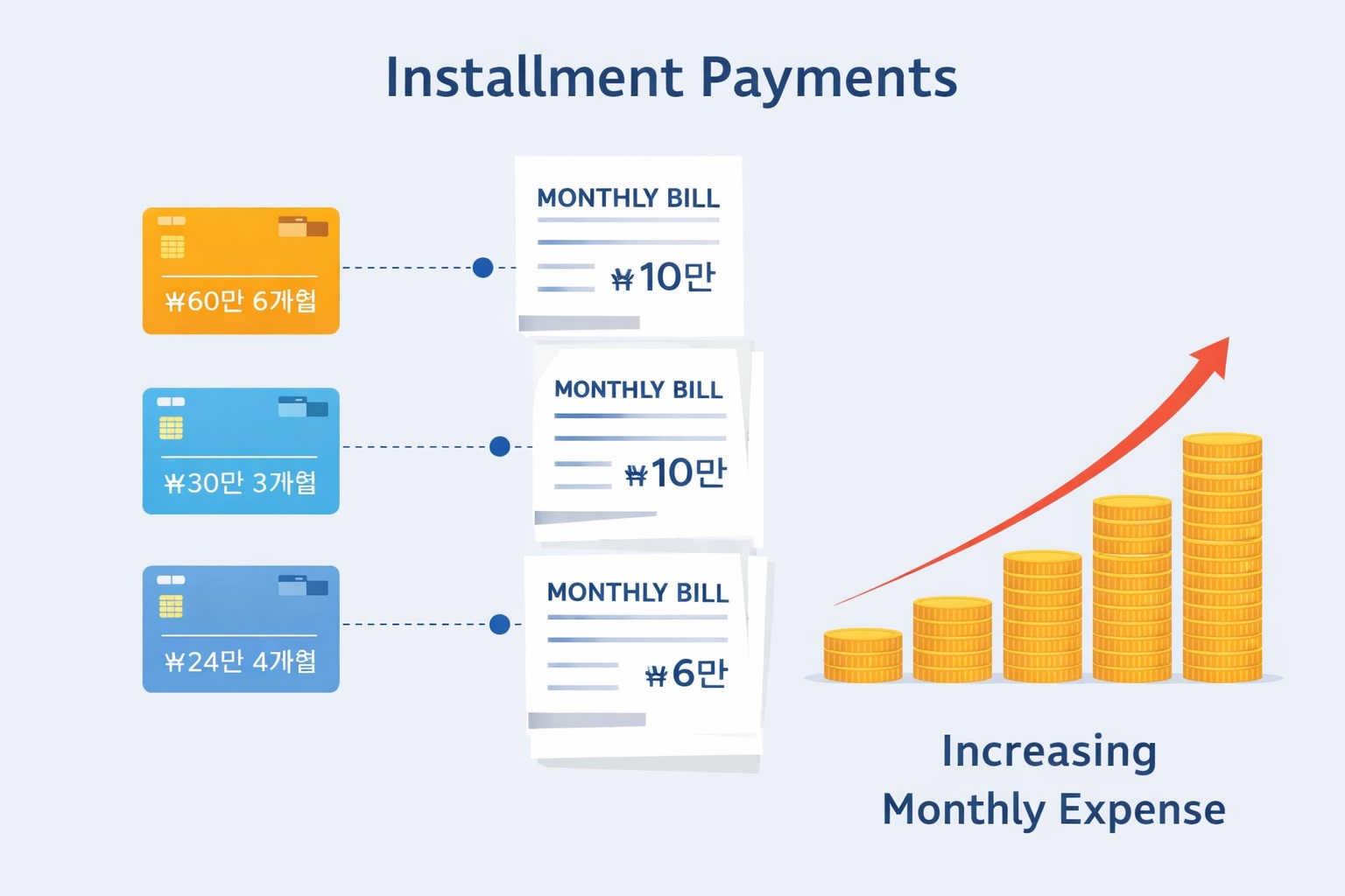 할부 결제 누적과 월 지출 증가 구조 설명 이미지