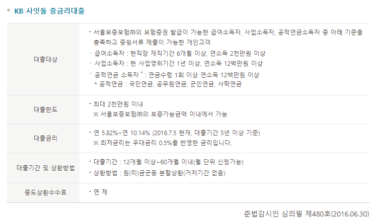 국민은행 사잇돌 대출