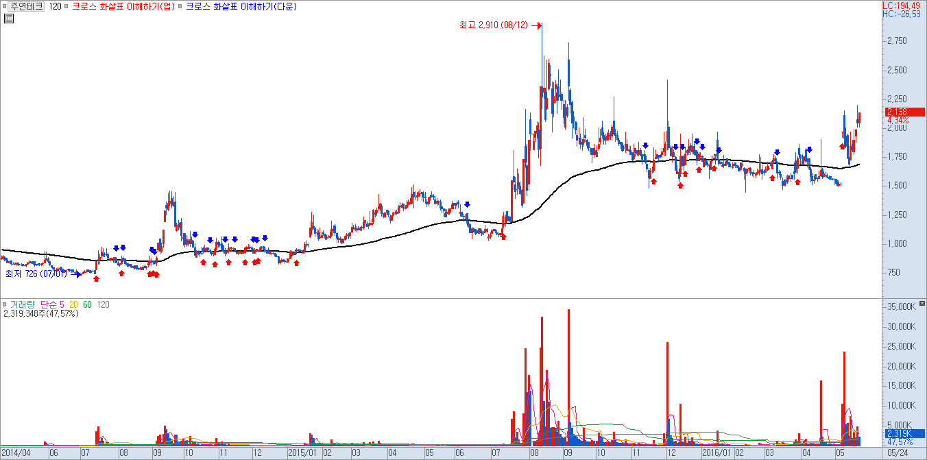 수식관리자 신호 검색 화살표가 표현된 차트 예시 이미지