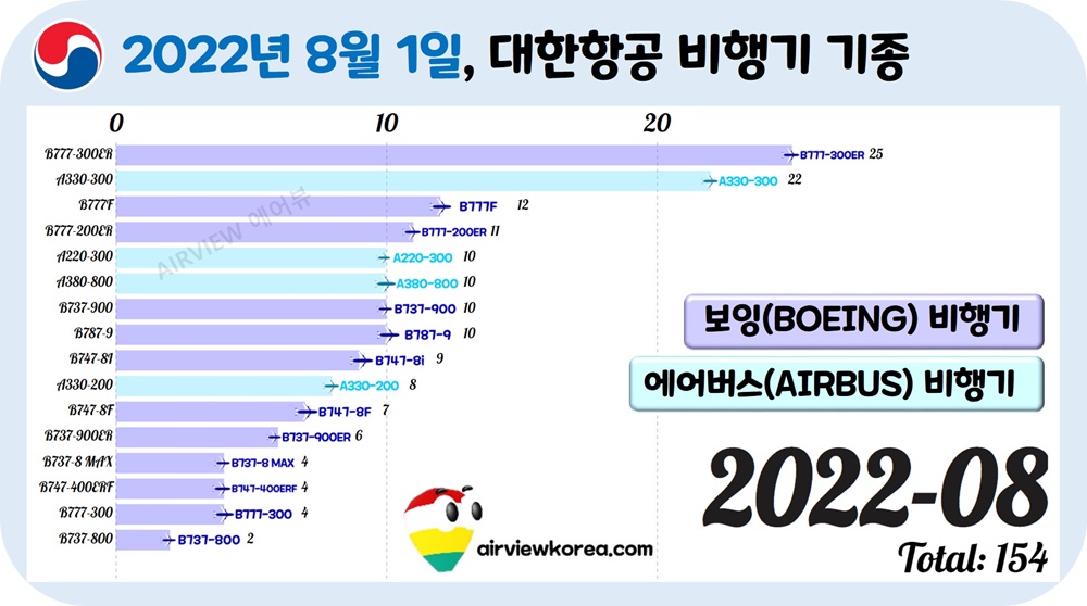 2022년-8월-대한항공-비행기-보유-기종-가로막대-그래프