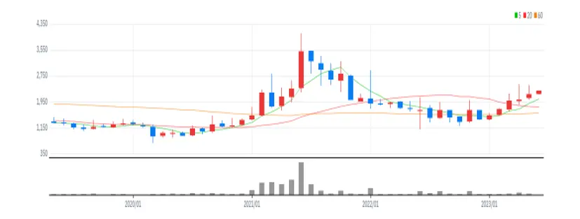 화승코퍼레이션 월봉
