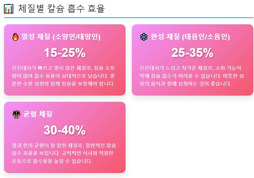 체질에 따른 칼슘 흡수 효율