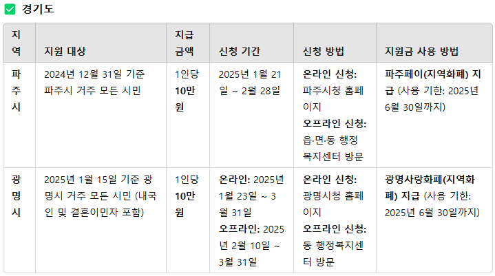경기도 민생회복지원금