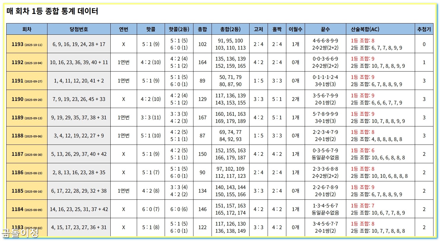 1194회차 로또 저고 분석으로 이번 주 균형형 조합 잡기